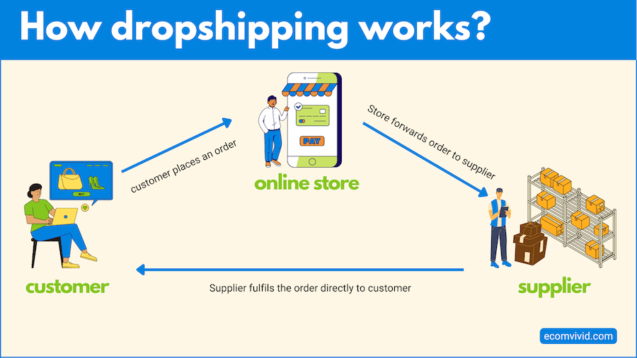 how drop shipping works