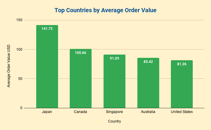 AOV by country on Shopify