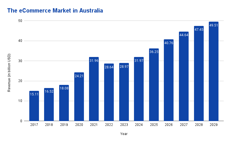 Australian eCommerce Market Size